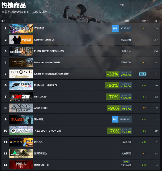 《刺客信条：影》预购太火爆：Steam国区付费游戏前10名