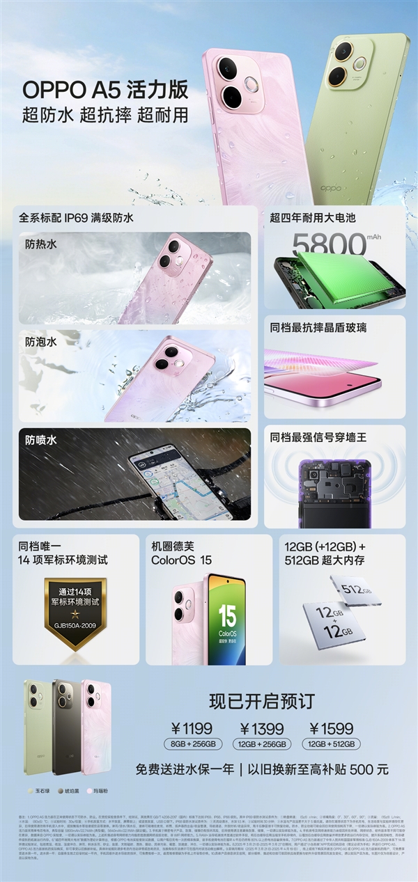 OPPO A5活力版发布：1199元标配IP69满级防水、5800mAh大电池