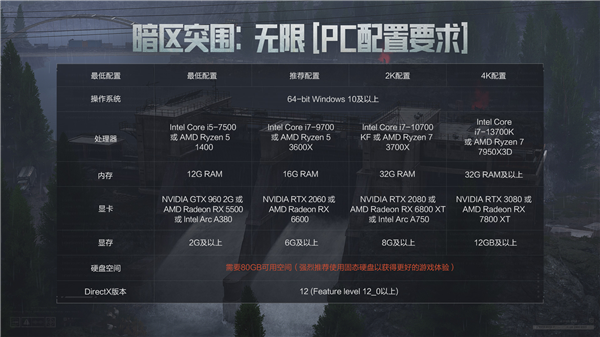 腾讯免费硬核军事模拟端游 《暗区突围：无限》端游国服今日上线：GTX 960就能玩