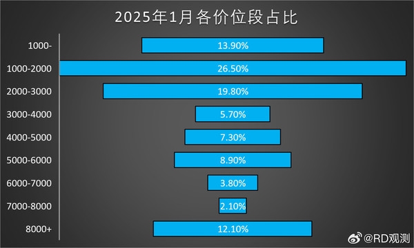 国内手机市场各价位段销量分析：8000元+档卖的火爆富联平台|富联娱乐注册登录缩略图