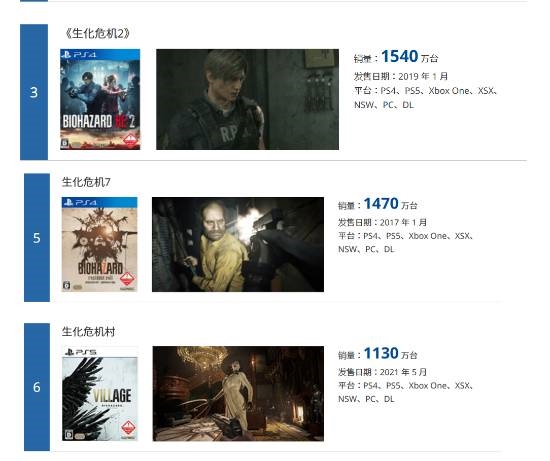 《生化危机2：重制版》销量破1540万份！位居系列第一 卡普空全游戏第3富联平台|富联娱乐注册登录缩略图