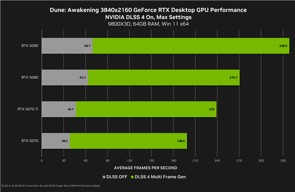 NVIDIA DLSS4助力：《沙丘：觉醒》性能提升4.9倍！RTX 5070也能4K近200帧富联平台|富联娱乐注册登录缩略图